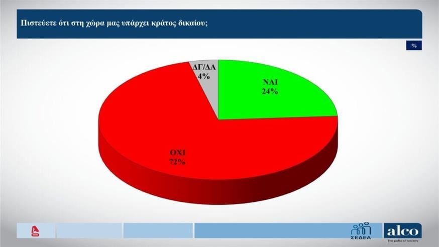Δημοσκόπηση Alco