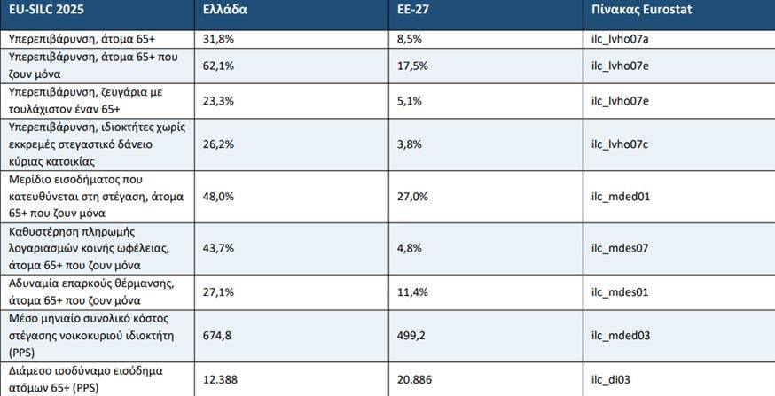 ΠΑΝΣΥΠΟ - Τεκμηρίωση βάσει Eurostat / EU-SILC 2025 ΠΑΝΣΥΠΟ - Τεκμηρίωση βάσει Eurostat / EU-SILC 2025