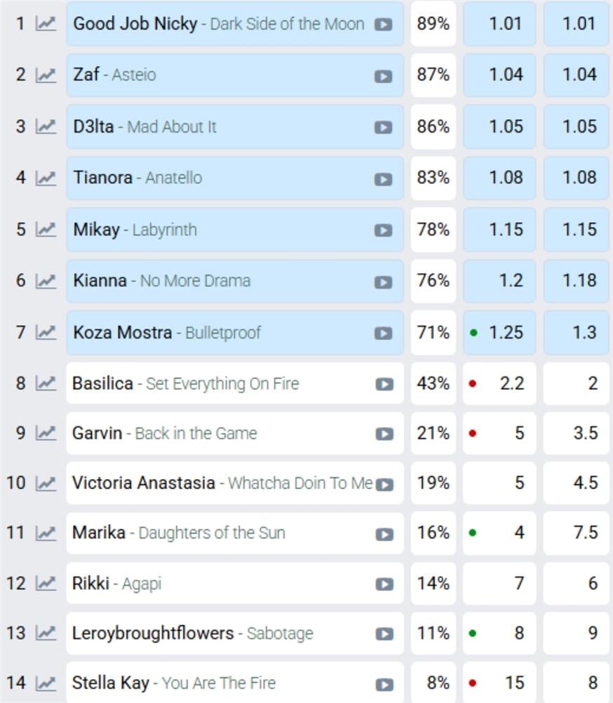 Eurovision 2026 - Δεύτερος Ημιτελικός