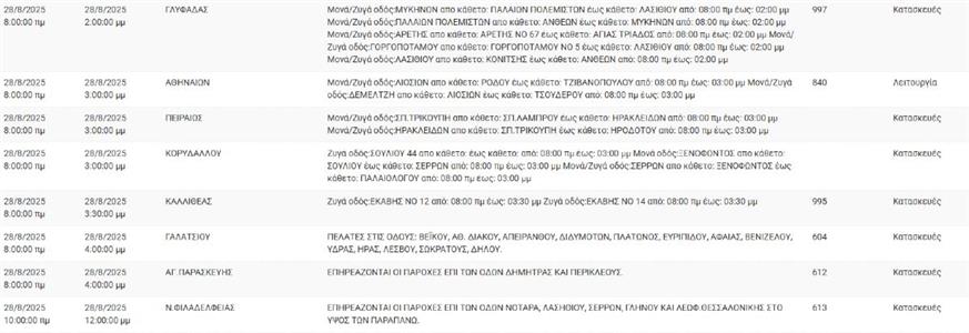 Διακοπές ρεύματος - ΔΕΔΔΗΕ - Περιοχές