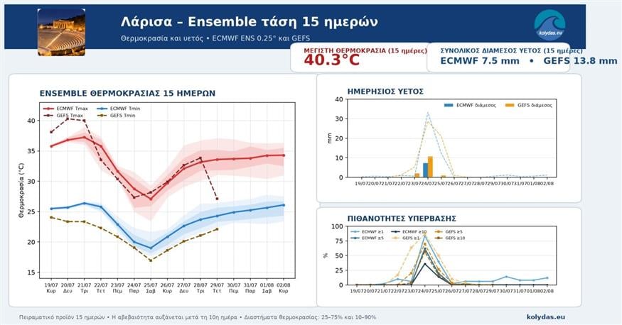 Καιρός Καιρός