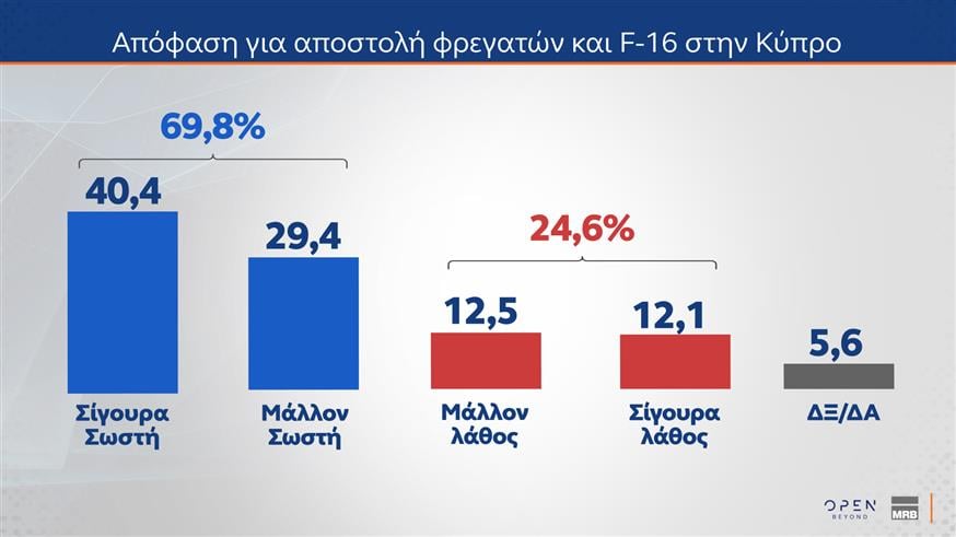 Δημοσκόπηση MRB για OPEN
