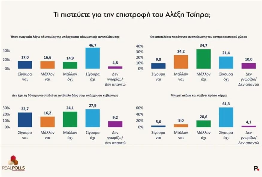 Δημοσκόπηση RealPolls Δημοσκόπηση RealPolls
