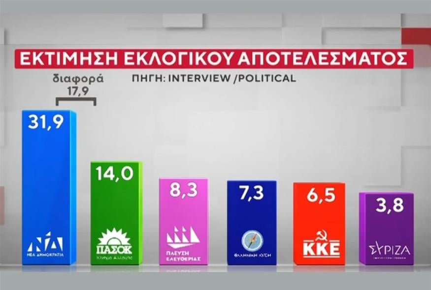 Εκλογικό αποτέλεσμα