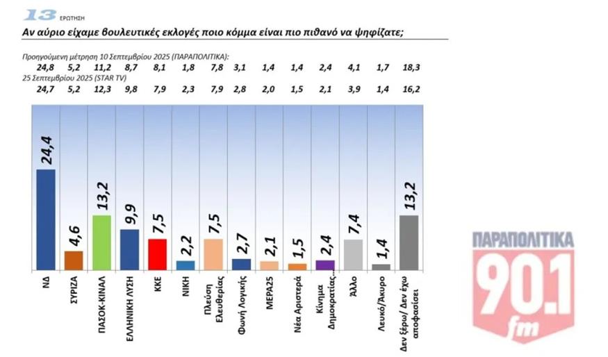 Δημοσκόπηση