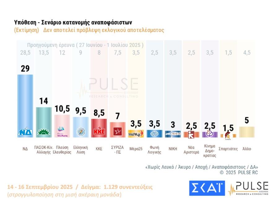 Δημοσκόπηση - Εκλογές - Φάκελος