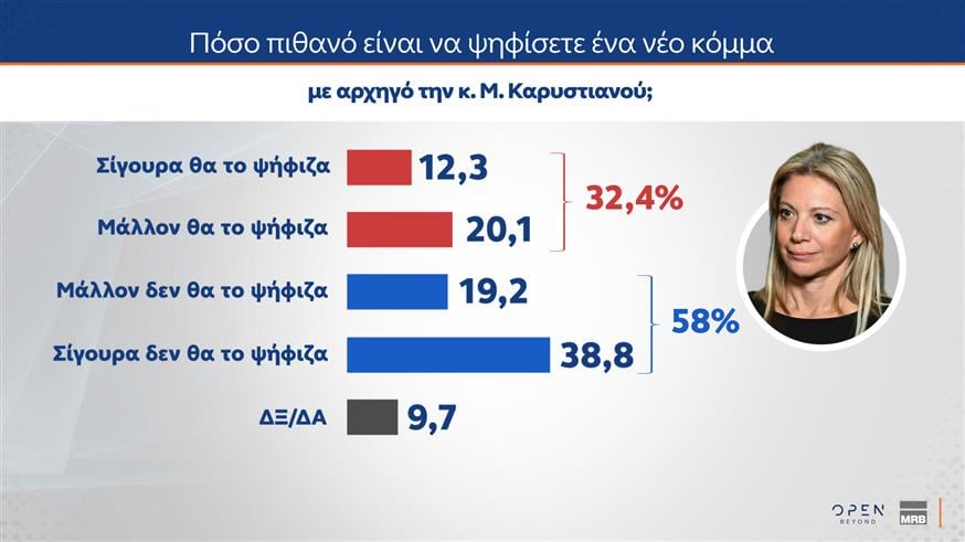 Δημοσκόπηση MRB για OPEN