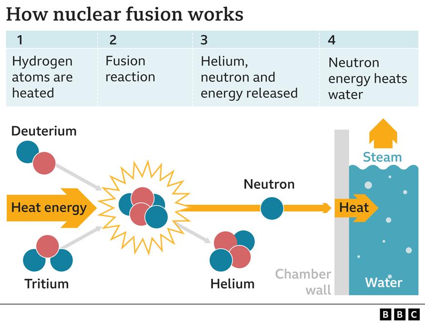 Πώς λειτουργεί η πυρηνική σύντηξη (ΓΡΑΦΗΜΑ)