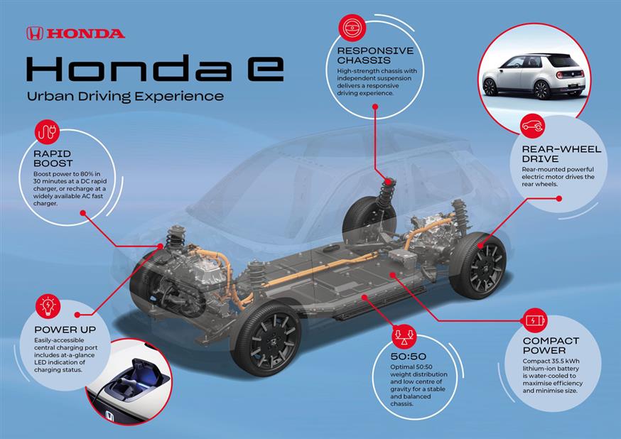 Ειδικά εξελιγμένη για ηλεκτρικά οχήματα η νέα πλατφόρμα της Honda