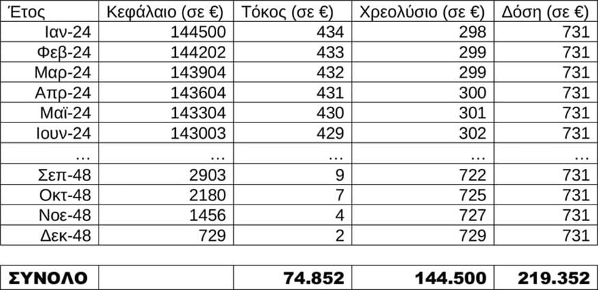 Πίνακες Πίνακες