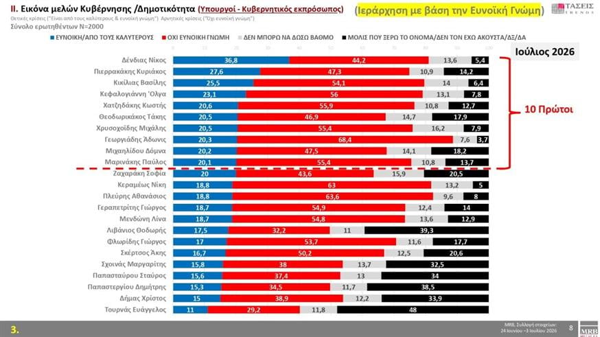 Κορυφαίοι υπουργοί - Κυβέρνηση Κορυφαίοι υπουργοί - Κυβέρνηση