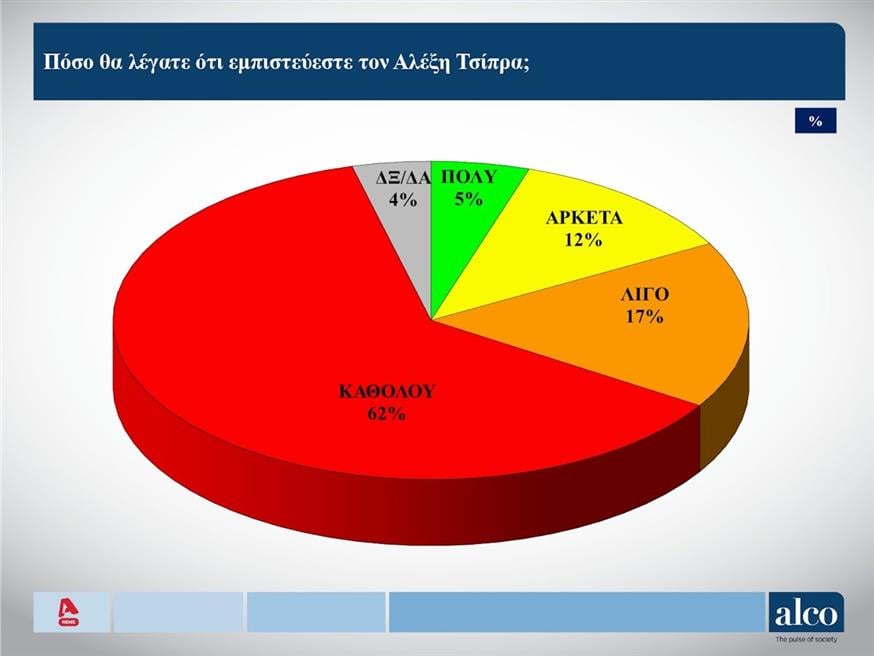 Δημοσκόπηση Alco