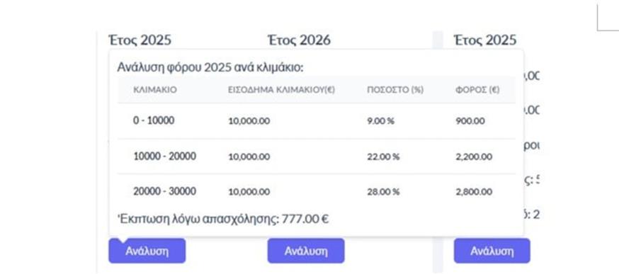 Μειώσεις φόρων