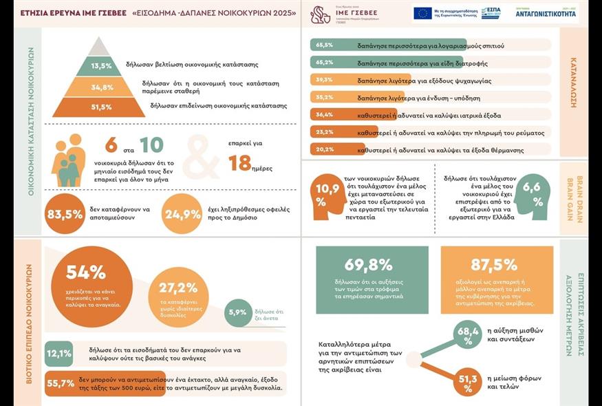 Έρευνα ΙΜΕ ΓΣΕΒΕΕ Έρευνα ΙΜΕ ΓΣΕΒΕΕ