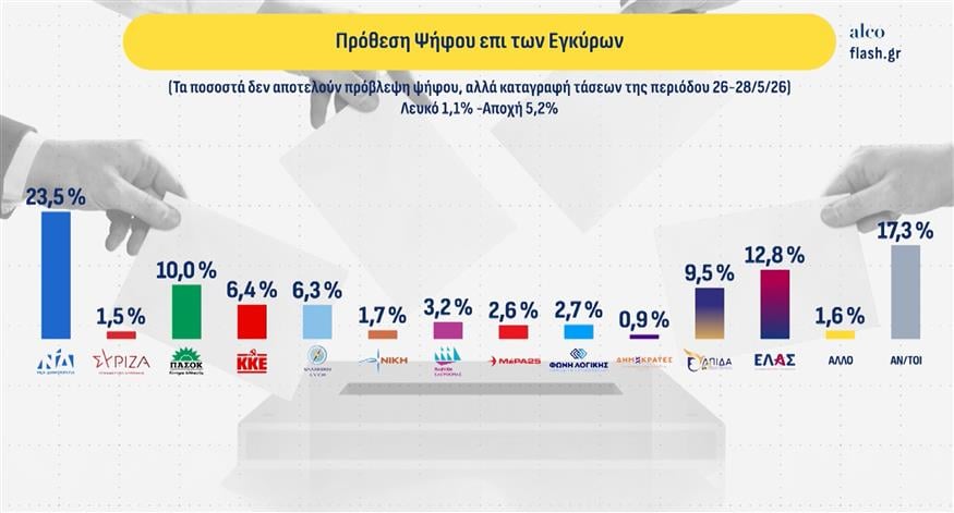 Δημοσκόπηση Alco Δημοσκόπηση Alco