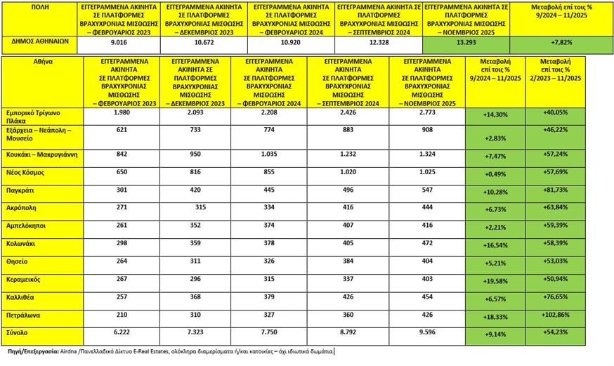 Πίνακας με ακίνητα βραχυχρόνιας μίσθωσης Πίνακας με ακίνητα βραχυχρόνιας μίσθωσης