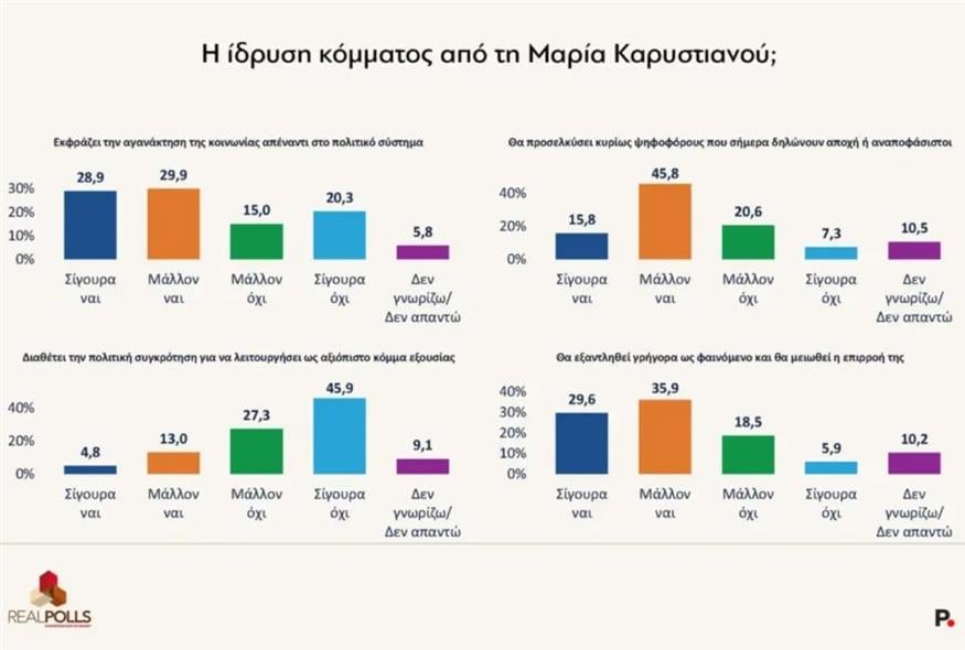 Δημοσκόπηση RealPolls Δημοσκόπηση RealPolls
