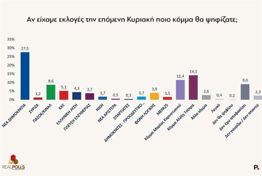 Δημοσκόπηση RealPolls Δημοσκόπηση RealPolls