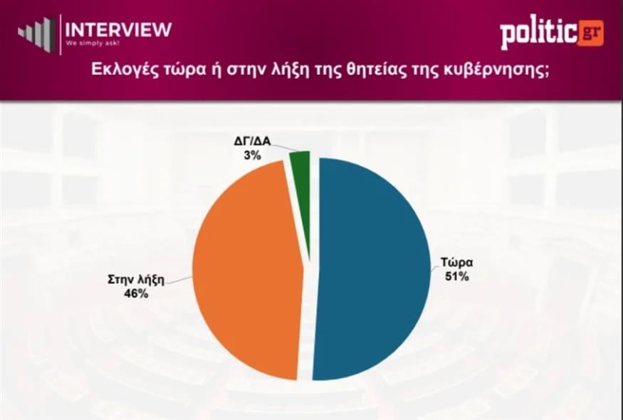 Δημοσκόπηση Interview (politic.gr) Δημοσκόπηση Interview (politic.gr)