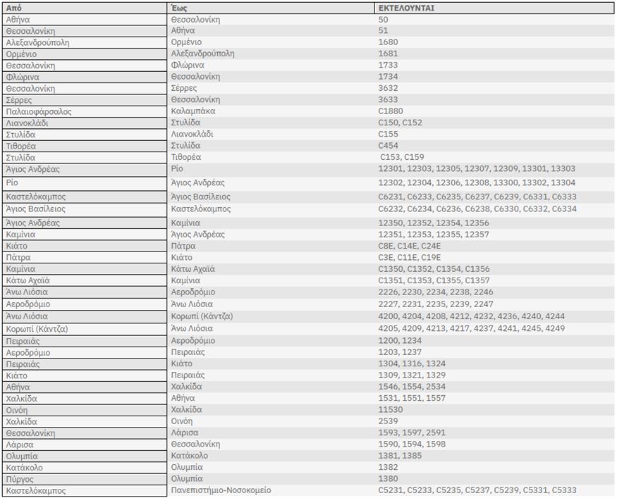 Hellenic Train: Αναστολές και τροποποιήσεις δρομολογίων λόγω 24ωρης απεργίας