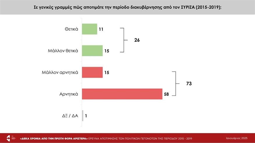 Έρευνα - ΣΥΡΙΖΑ - Τσίπρας