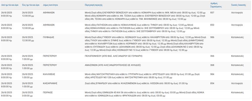 Διακοπές ρεύματος (ΔΕΔΔΗΕ)