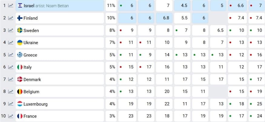 Eurovision 2026 - Στοιχήματα