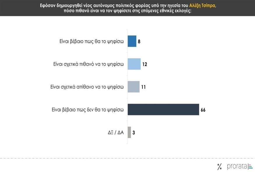 Δημοσκόπηση Prorata
