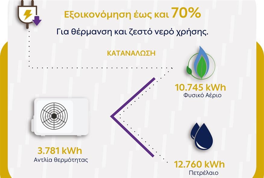 Ενεργειακές λύσεις για εξοικονόμηση ενέργειας