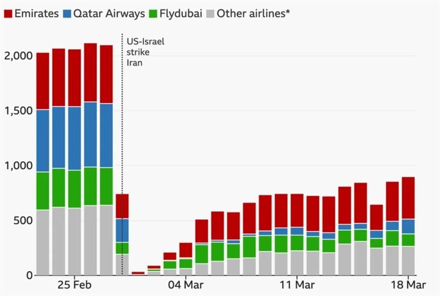 Διάγραμμα που παρουσιάζει τις καθημερινές πτήσεις των μεγάλων αεροπορικών εταιρειών του Κόλπου από τα τέλη Φεβρουαρίου έως τα μέσα Μαρτίου