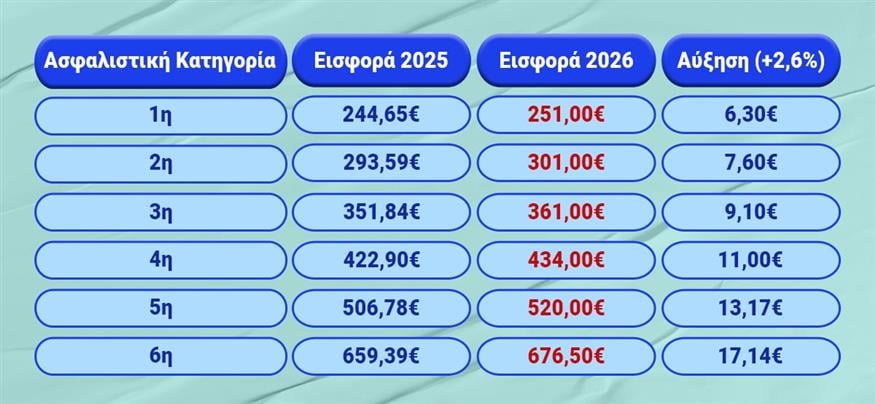 Ασφαλιστικές εισφορές - Λαγός - Πίνακες