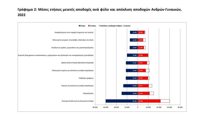 Στοιχεία μισθοδοσίας εργαζομένων (ΕΛΣΤΑΤ)