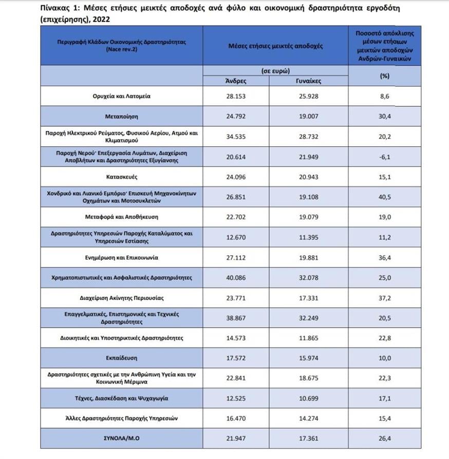 Στοιχεία μισθοδοσίας εργαζομένων (ΕΛΣΤΑΤ)