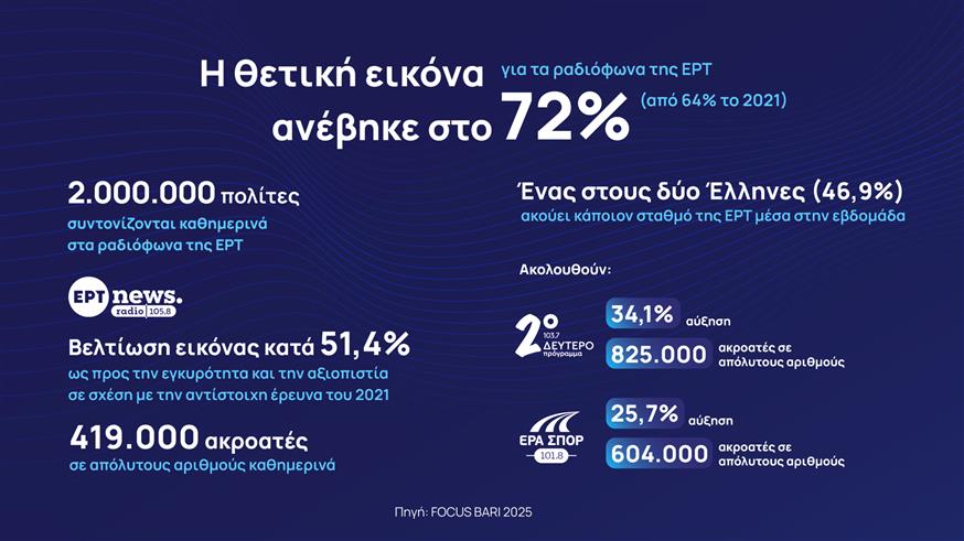 Παρουσίαση ραδιοφώνων της ΕΡΤ