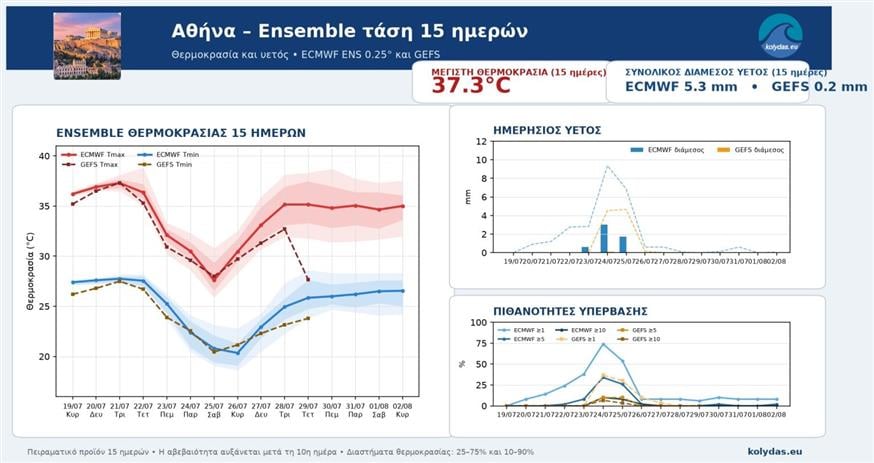Καιρός Καιρός