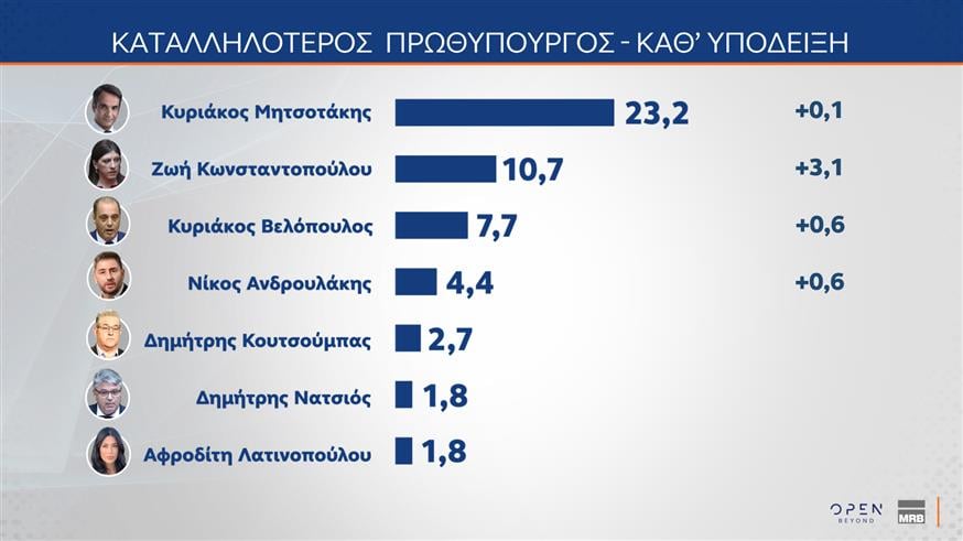 Δημοσκόπηση MRB για OPEN