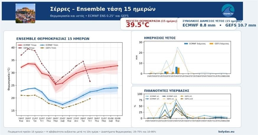 Καιρός Καιρός
