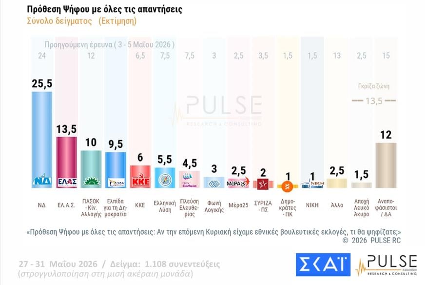Δημοσκόπηση της Pulse Δημοσκόπηση της Pulse