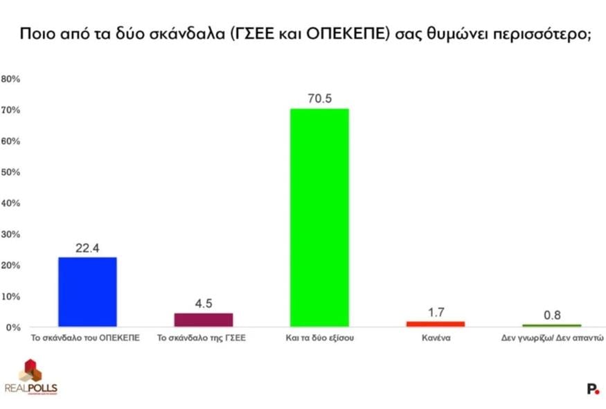 Πίνακας ΙΙΙ (Protagon.gr)