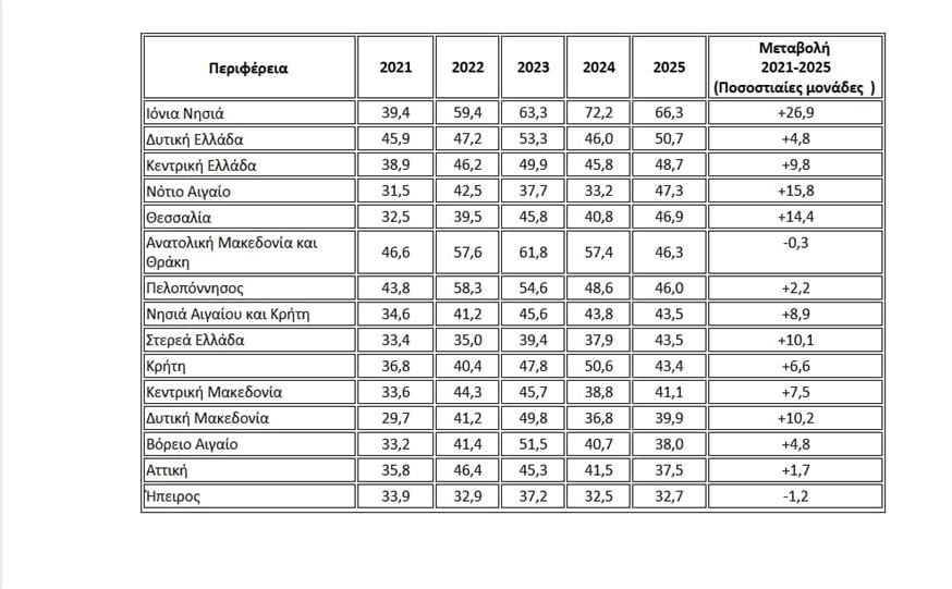 Πηγή/Επεξεργασία: Eurostat, EU-SILC 2025 / Πανελλαδικό Δίκτυο E-Real Estates  
