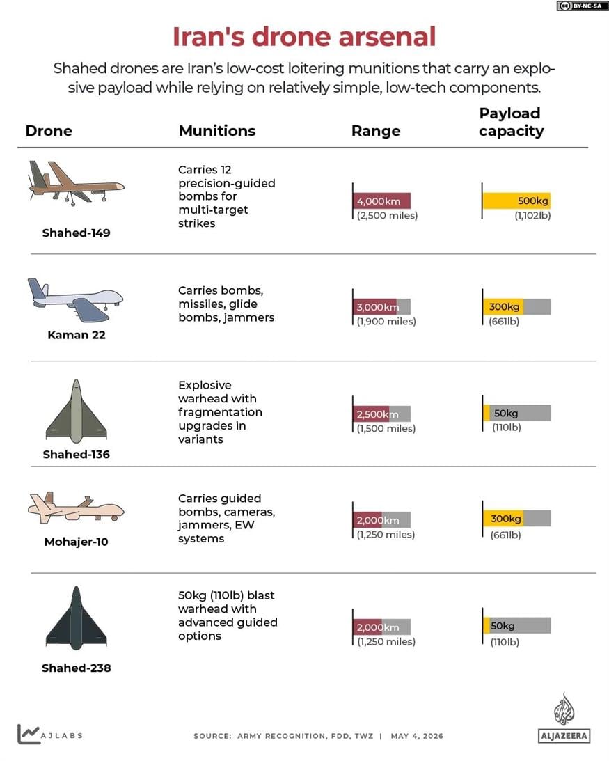 Πίνακας ιρανικών drones (Al Jazeera)