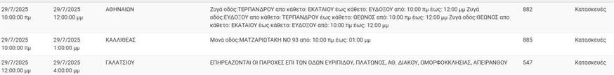 Διακοπές ρεύματος 29/7/2025