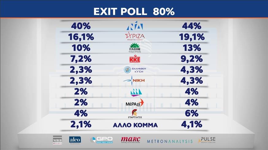 Η κάρτα με το αποτέλεσμα του Exit Poll