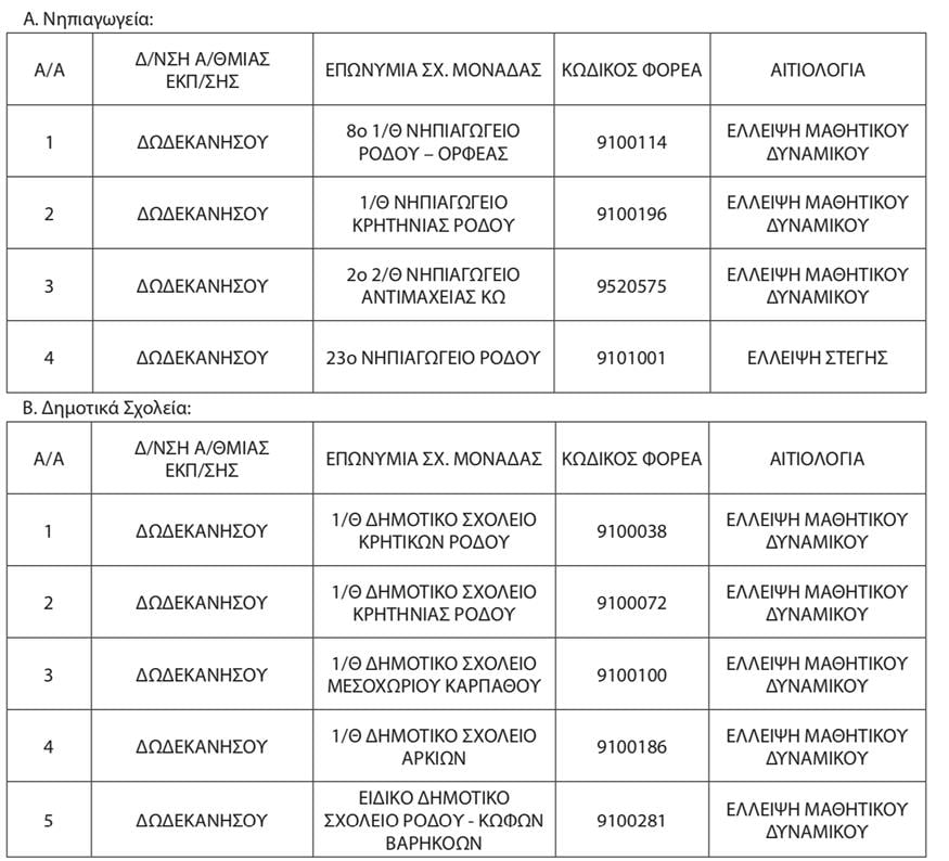 Δωδεκάνησα: Κλείνουν 11 σχολεία (λίστα) Δωδεκάνησα: Κλείνουν 11 σχολεία (λίστα)
