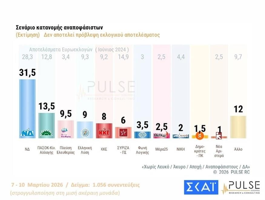 Κατανομή αναποφάσιστων