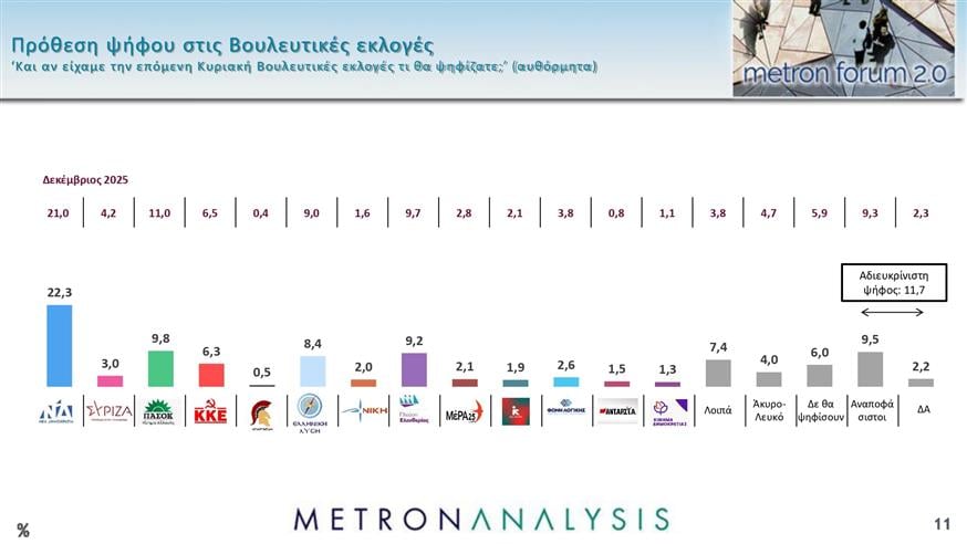 Δημοσκόπηση Metron Analysis