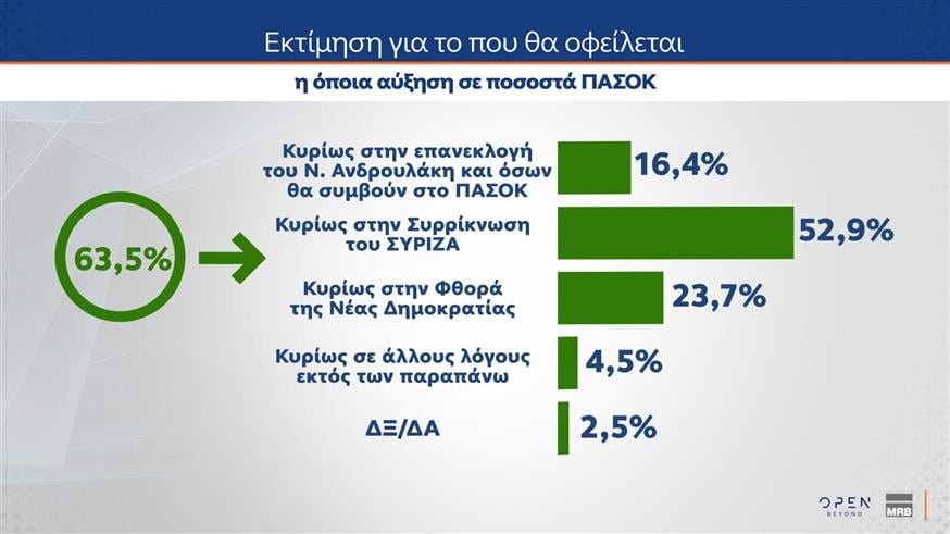 Η μεγάλη δημοσκόπηση της MRB για το OPEN