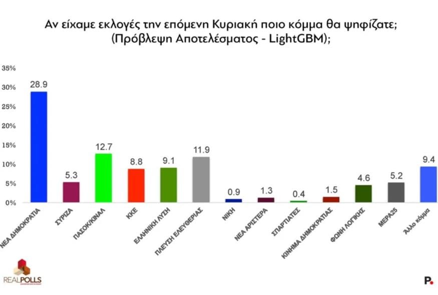 Πίνακας ΙΙ (Protagon.gr)