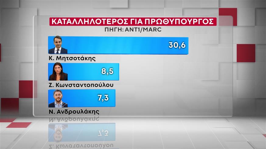 Δημοσκόπηση MARC