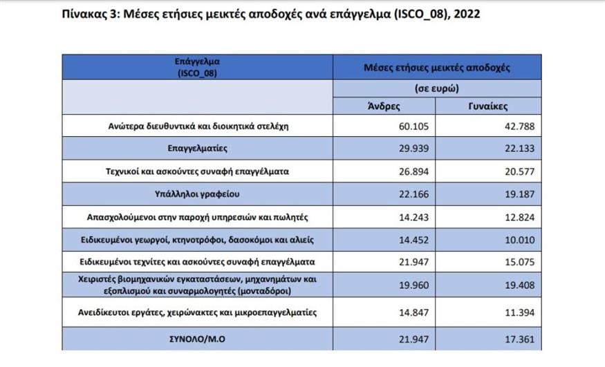 Στοιχεία μισθοδοσίας εργαζομένων (ΕΛΣΤΑΤ)